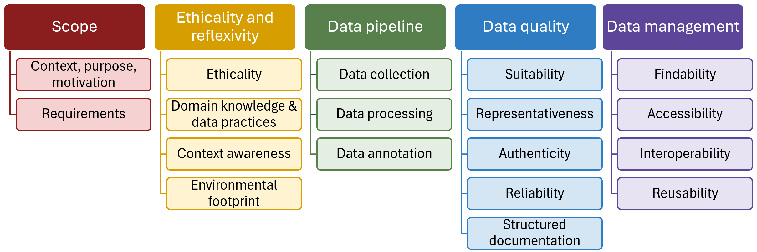 Data Curation in Machine Learning